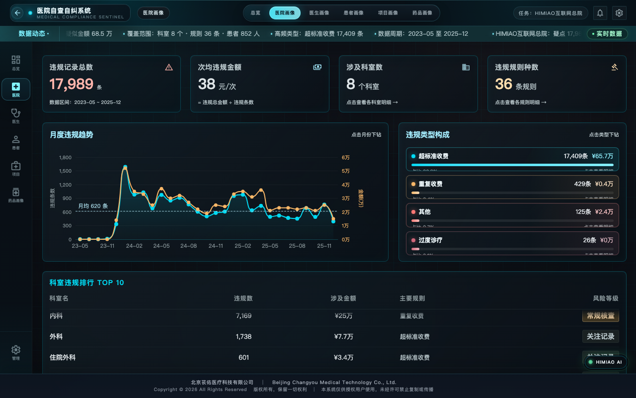 医院画像页，月度违规趋势与科室违规排行