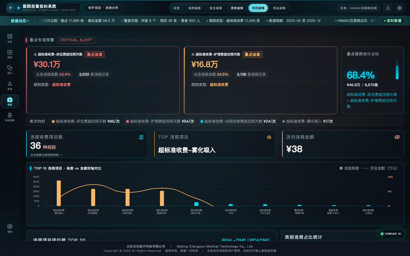 诊疗项目画像页，重点专项预警与违规项目条数金额双轴对比